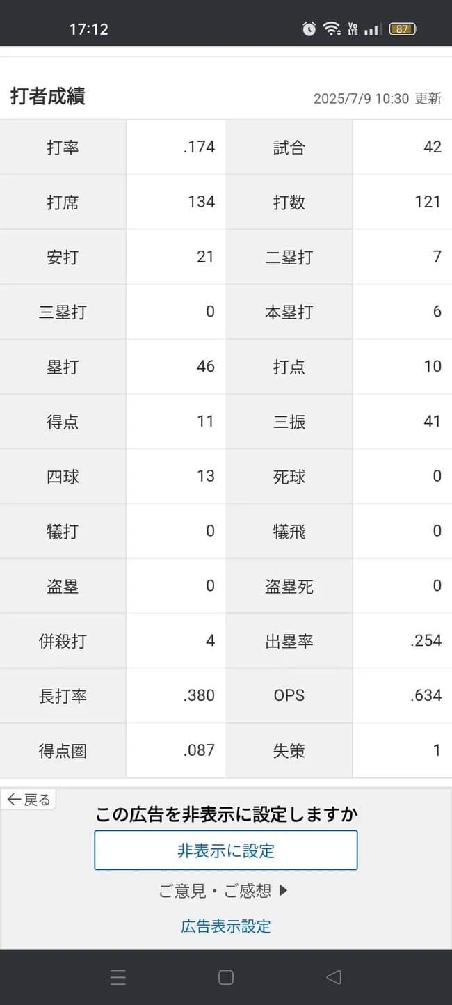 筒香嘉智「打率.174(121-21)6本10打点 OPS.634 得点圏.087」←これについての率直な感想wwww