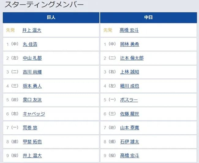 【巨人対中日13回戦】4（三） 坂本 勇人　7（一） 荒巻 悠
