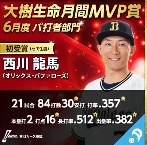 西川龍馬6月月間MVP受賞！！！福田周平昇格！！！