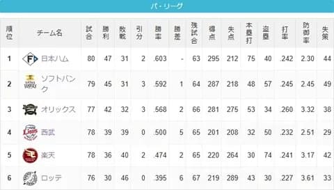 千葉ロッテマーリーンズさんがCSに出られる方法