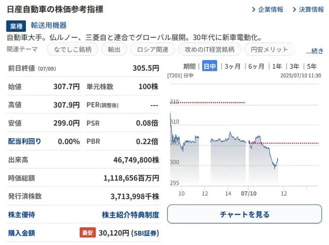 【悲報】日産株価一時200円台ｗｗｗｗｗｗ
