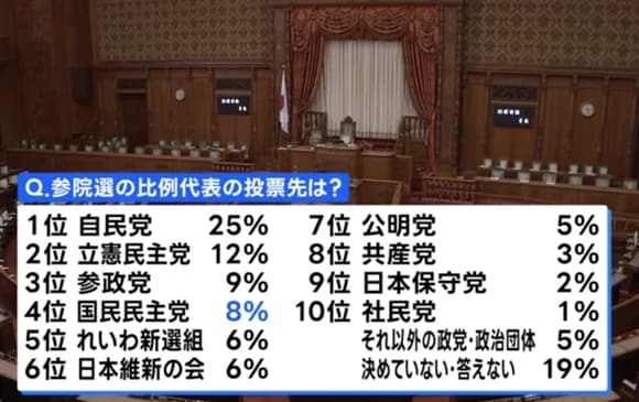 【悲報】石破内閣支持率、まさかの32.8％！ｗｗｗｗｗｗｗｗｗ