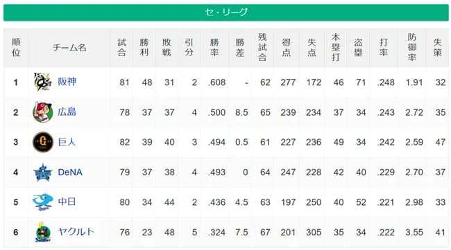 阪神タイガースさん、セ界の貯金独占ｗｗｗｗｗｗ