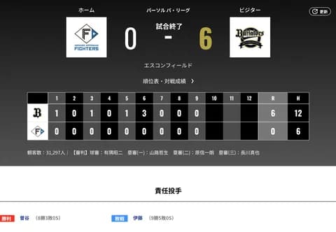 オリックス 日本ハムに6対0で勝利！！！！！！曽谷が8回無失点、無四球10奪三振の快投でキャリアハイの8勝目 オリックスは2位浮上