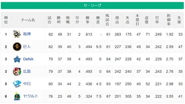 阪神タイガース11連勝。2位と9.5ゲーム差←これ