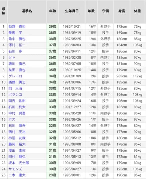 千葉ロッテマリーンズ30代以上25人(12球団1位)
