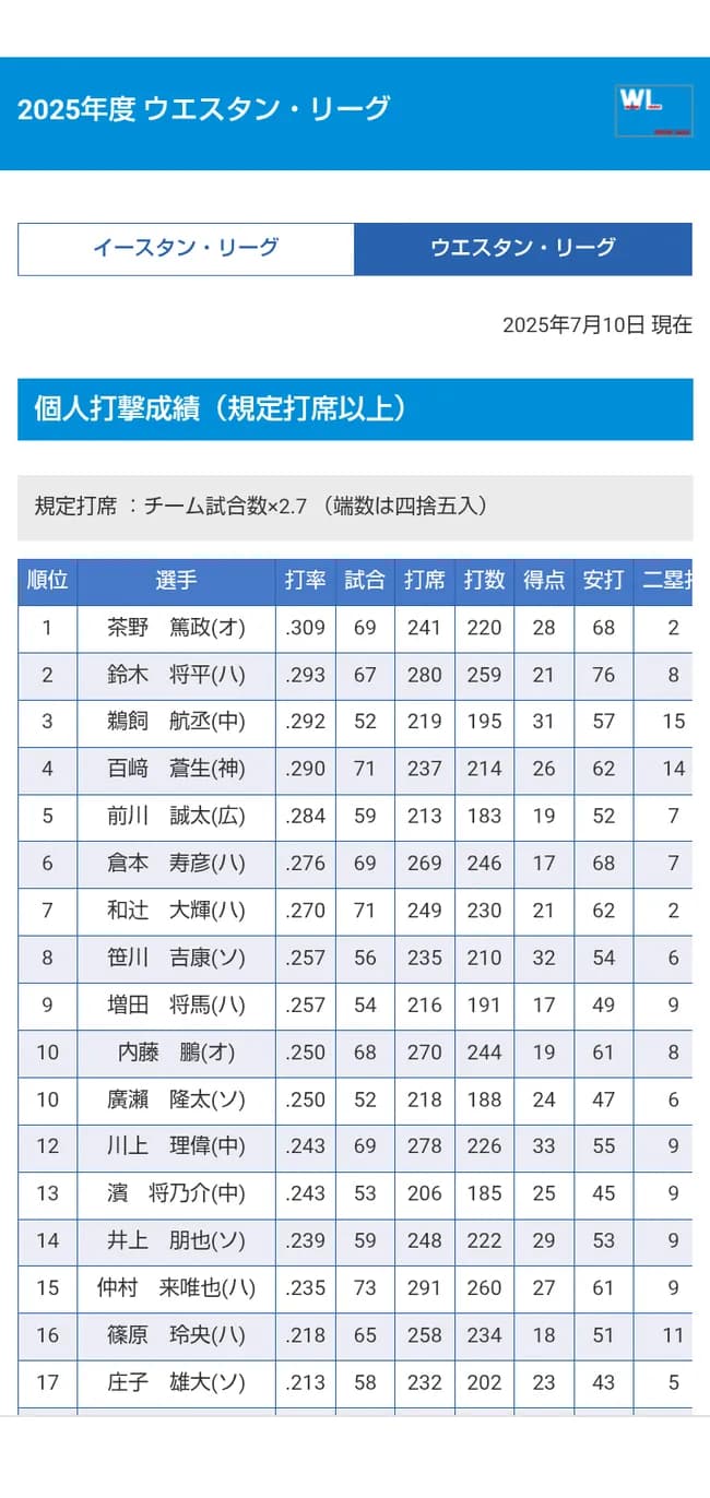 倉本寿彦、リーグ打率ランキング6位ｗｗｗｗｗｗｗ