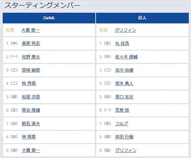 【DeNA対巨人12回戦】2（中） 佐々木 俊輔　6（一） 荒巻 悠　7（右） フルプ