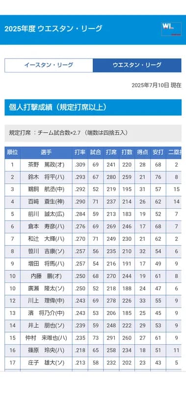 倉本寿彦、リーグ打率ランキング6位wwwwwwwww