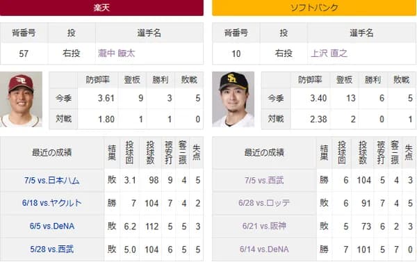 上沢直之、今季７勝目へ　楽天戦で修正誓う