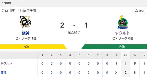 【試合結果】ヤクルト1-2阪神　アビラ6回2失点　山田2安打1打点
