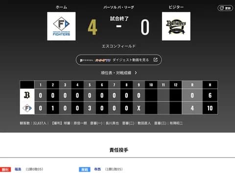 オリックス 日本ハムに0対4で敗戦‥ソフトバンク、日本ハムとの6連戦は2勝4敗で終了