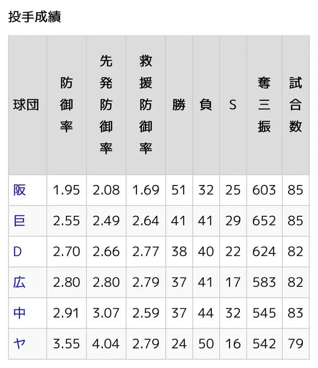 NPBチーム防御率、1点台まで出てくる