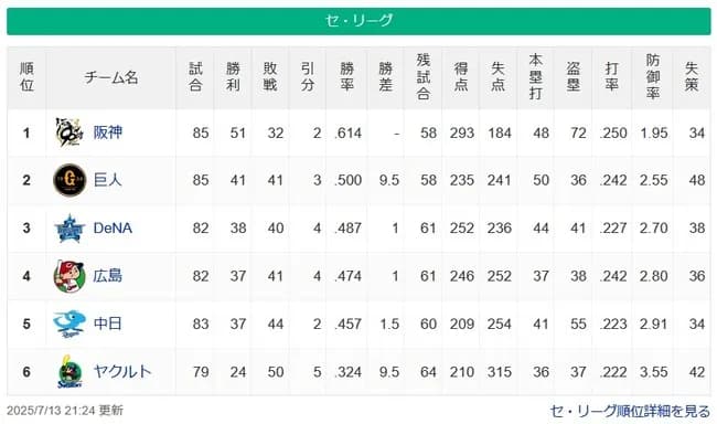 ●●●●●●●●●●●●●●●●●●●●●●●●●●東京 ●●●●●●●中日 ●●●●広島