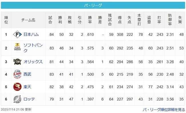 【パスレ]公===檻=鷹=====西==楽======鴎【7/14】