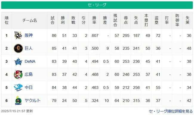 【7/15】●●●●●●●●●●●●●●●●●●●●●●●●●●東京 ●●●●●●中日 ●●●●●広島 ●横浜