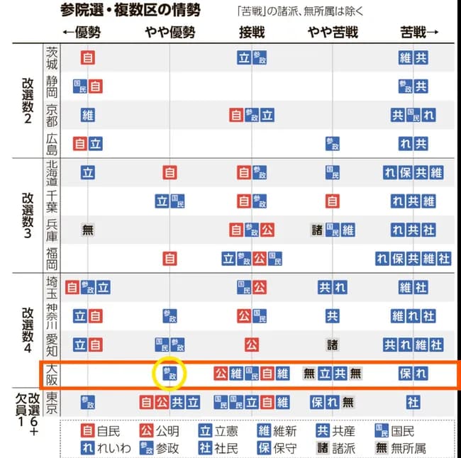 参政党、東京と大阪でトップ当選の情勢ｗｗｗｗｗｗｗｗｗｗ