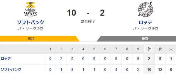 【10-2】ホークス二桁得点で快勝！！有原が7回2失点の好投　山本恵大がプロ初本塁打の逆転の3ラン　ダウンズが今季1号2ランで猛打賞など