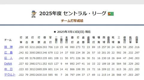 四球数、DeNAは185でセ・リーグ最下位　リーグ平均は216