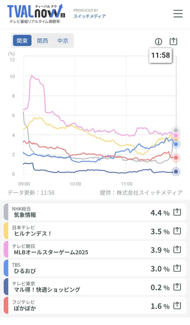 【悲報】MLBオールスター中継 完全に飽きられた模様