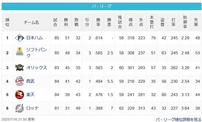 [パスレ]公==-鷹==檻=====-西=-楽=======鴎【7/16】