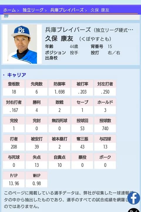 久保康友(44)、関西独立リーグで無双