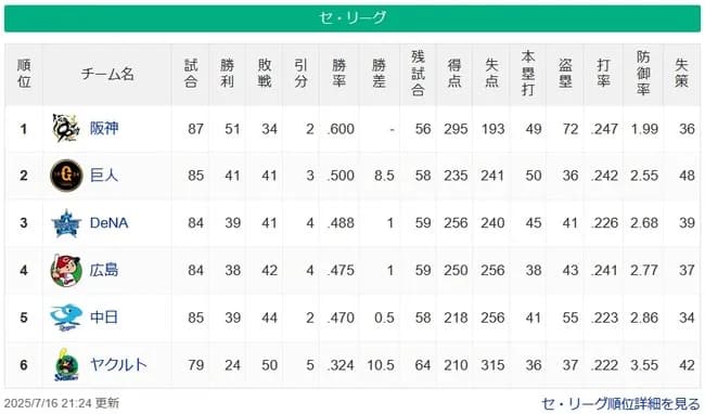 【セスレ順位】神========-巨=横=広-中==========-ヤク【7/16】
