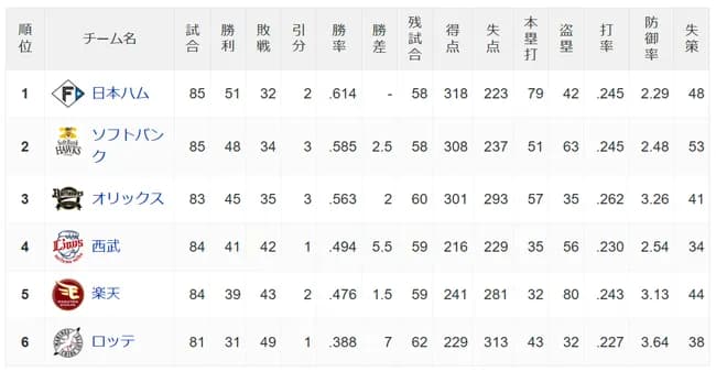 【悲報】西武、3位オリックスと5.5ゲーム差