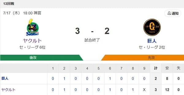 【試合結果】ヤクルト3-2巨人　代打宮本決勝打！オスナ伊藤にタイムリー