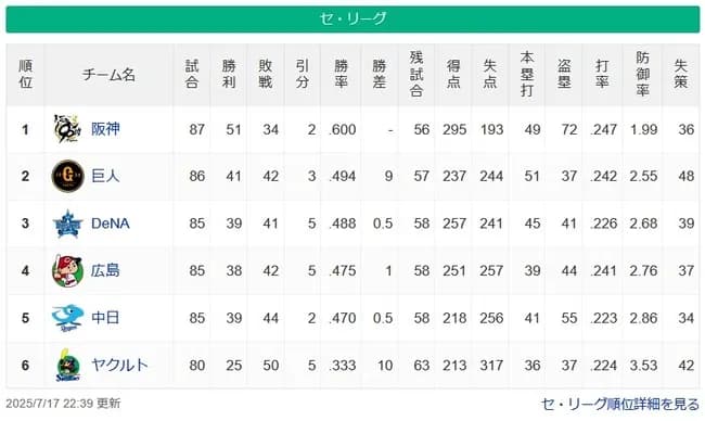 【7/17】●●●●●●●●●●●●●●●●●●●●●●●●●東京 ●●●●●中日 ●●●●広島 ●●横浜