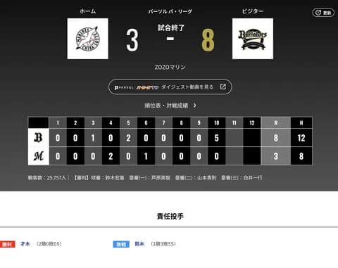 オリックス ロッテに8対3で勝利！！！延長１０回に５得点の猛攻で２連勝…岸田監督「しっかりつけ込むことができた」