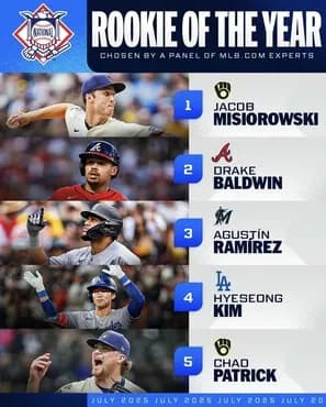 【超絶悲報】元プロスペランキング1位の佐々木朗希さん、同じチームのキムヘソンにすら負けてしまう