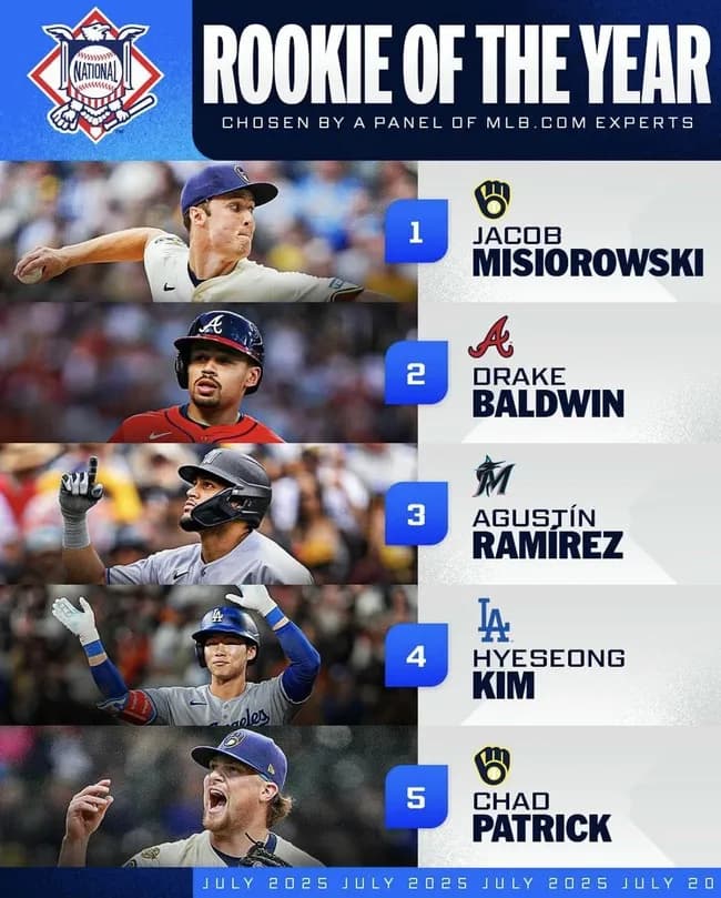 【超絶悲報】元プロスペランキング1位の佐々木朗希さん、同じチームのキムヘソンにすら負けてしまう