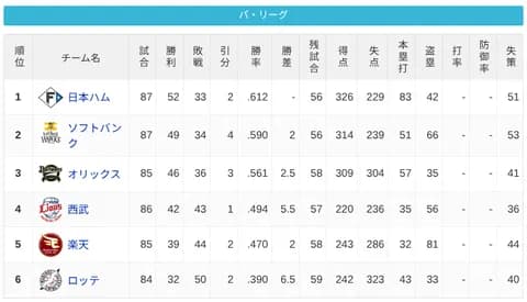パ・リーグ 順位表 (7/19)