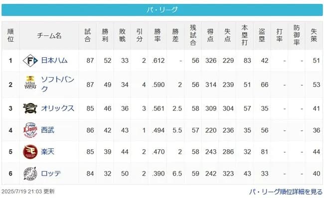 [パスレ]公==鷹==-檻=====-西==楽======-鴎【7/19】