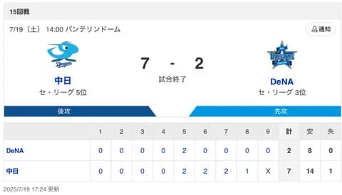 【試合結果】中日 7-2 DeNA ボスラーの4安打3打点などで7点を奪い逆転勝利！マラーも6回2失点と好投し破竹の7連勝！！！
