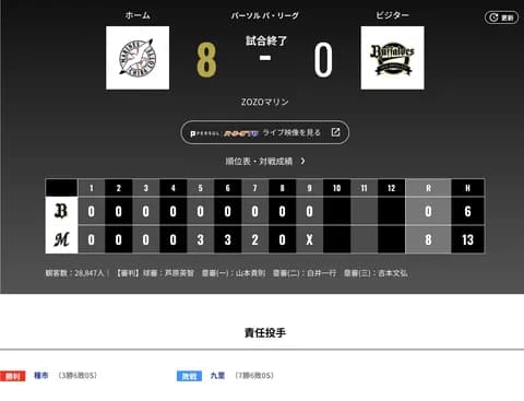オリックス ロッテに0対8で敗戦先発・九里が六回途中６失点で６敗目　打線は今季１１度目の零敗