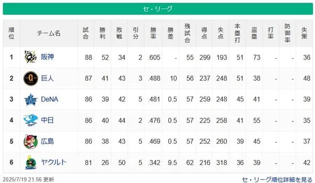 【7/19】●●●●●●●●●●●●●●●●●●●●●●●●東京 ●●●●●広島 ●●●●中日 ●●●横浜