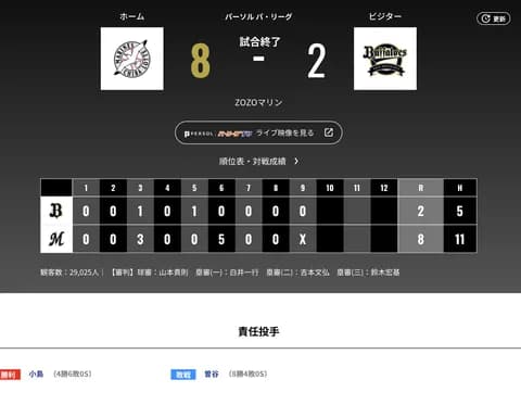 オリックス ロッテに2対8で敗戦‥ロッテに２連敗で首位と今季最大5.5差　曽谷龍平は今季最短3回3失点KO