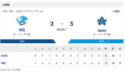 【試合結果】中日 3-5 DeNA 上林・田中タイムリー 大野6回1失点