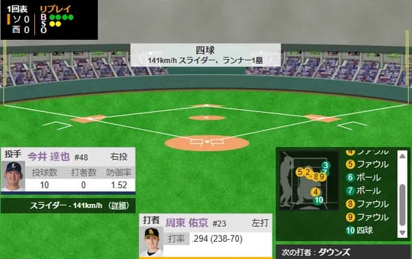 西武・今井「（相手が）前に飛ばす気がないんで…」　周東「すごくいい投手。前に飛ばなかったっす」