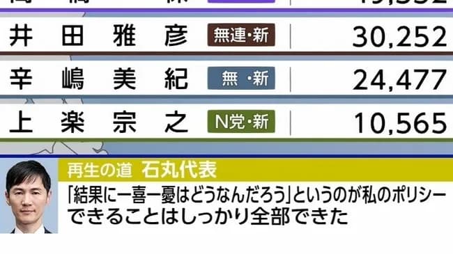 【悲報】石丸伸二「選挙結果に一喜一憂はどうなんだろう？」
