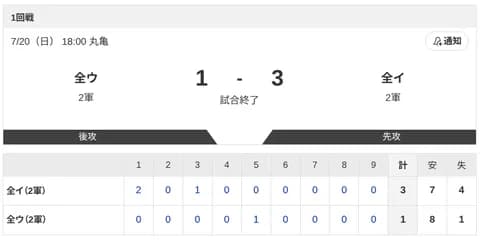 【フレッシュオールスター】全イ 3-1 全ウでイースタン選抜の勝利！