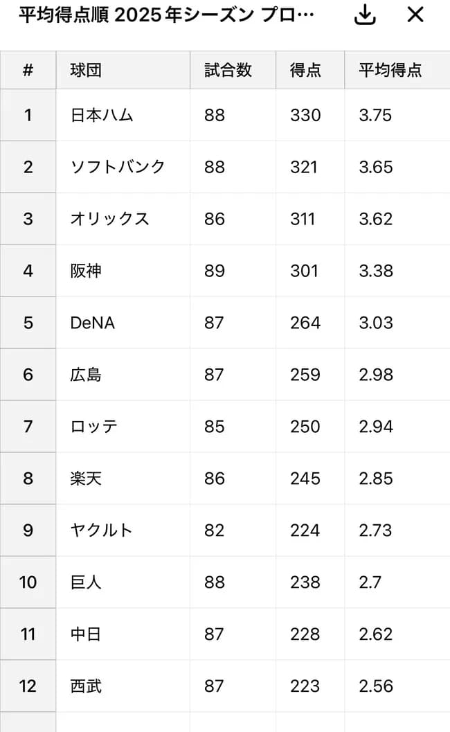 12球団平均得点ランキングｗｗｗｗ