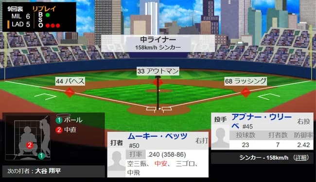 【悲報】ドジャースさん、9回裏1点差負け満塁のチャンスに打者「1番」ベッツで連敗