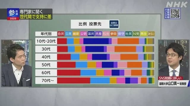 【悲報】参政党支持30代で最多、22%を上回るｗｗｗｗｗｗｗｗ