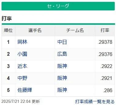 【悲報】セ・リーグさん、打率3割がいなくなる