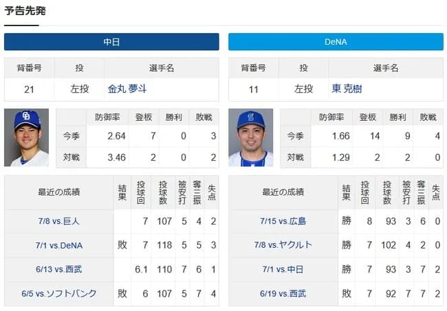 中日ドラゴンズ金丸夢ちゃん、初勝利をかけて8度目の登板（なお東）