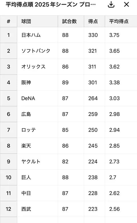 12球団平均得点ランキング
