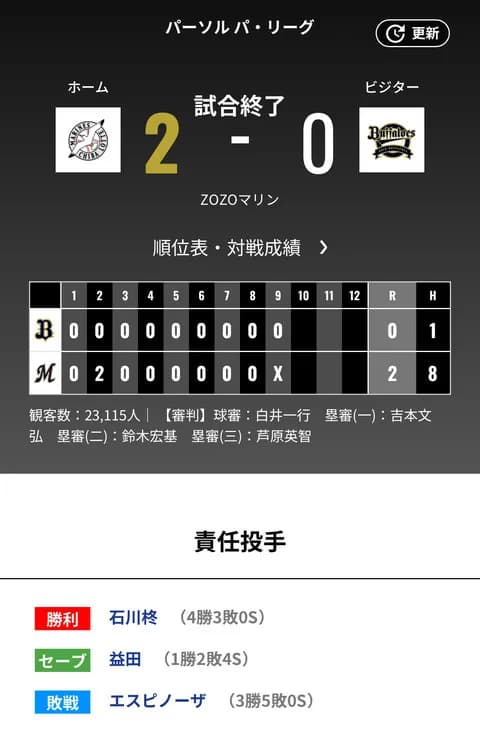 オリックス ロッテに0対2で敗戦‥福田周平の1安打のみで完封負け 前半戦3位で終了